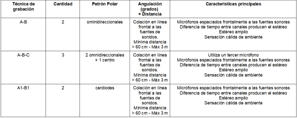 TÉCNICAS DE GRABACIÓN EN ESTEREO PAR ESPACIADO