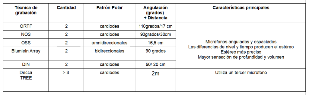 TÉCNICAS DE GRABACIÓN EN ESTEREO PAR SEMIESPACIADO